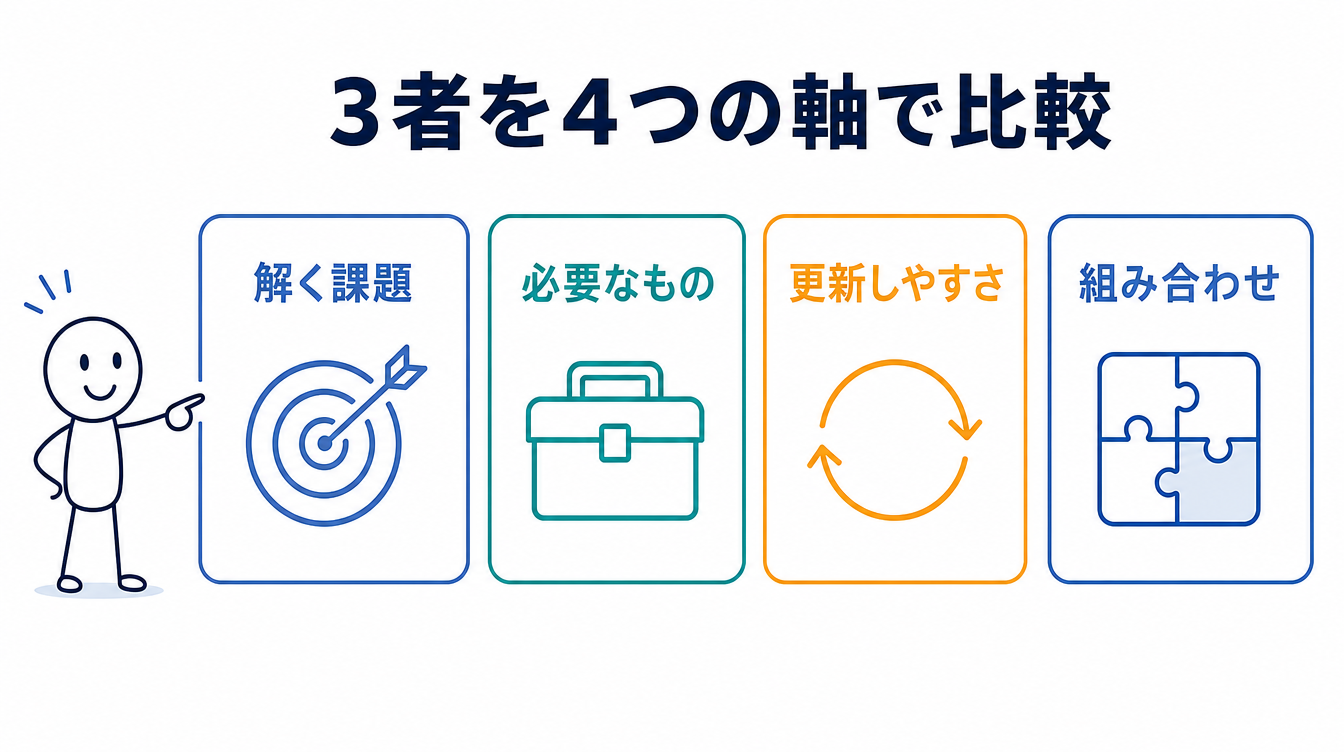 RAG・ファインチューニング・知識蒸留を比較する4つの軸を示す図解。解く課題・必要なもの・更新しやすさ・組み合わせを並べている