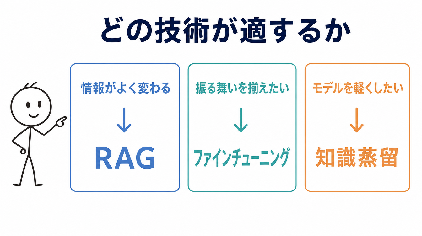 RAG・ファインチューニング・知識蒸留をどの場面で選ぶかを示す図解。情報がよく変わるならRAG、振る舞いを揃えたいならファインチューニング、モデルを軽くしたいなら知識蒸留と並べている